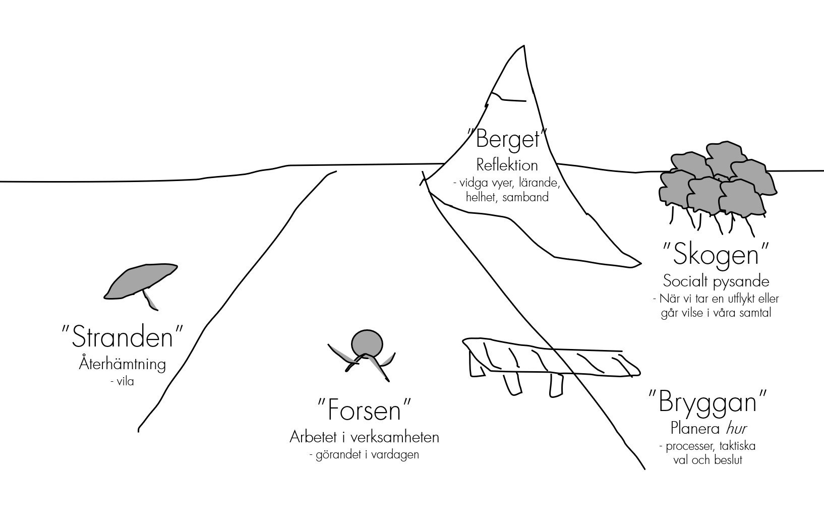 Berget, skogen, bryggan, forsen, stranden
